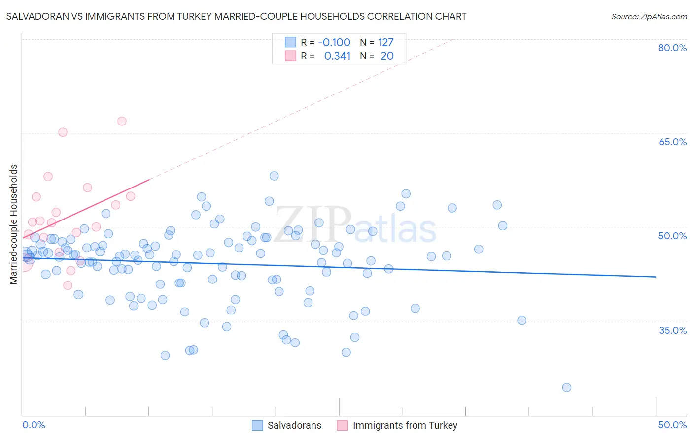 Salvadoran vs Immigrants from Turkey Married-couple Households