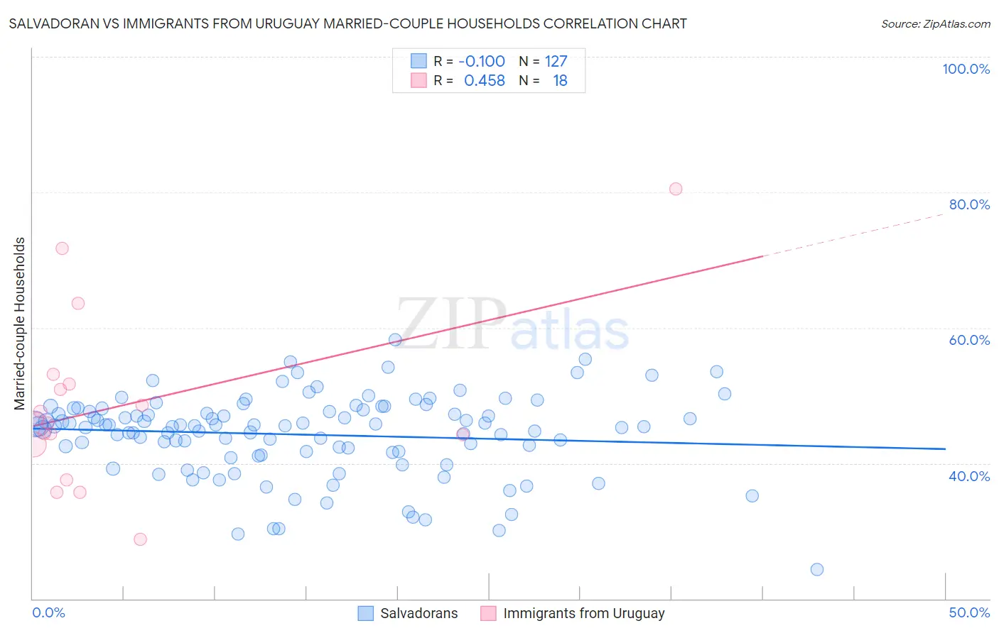 Salvadoran vs Immigrants from Uruguay Married-couple Households