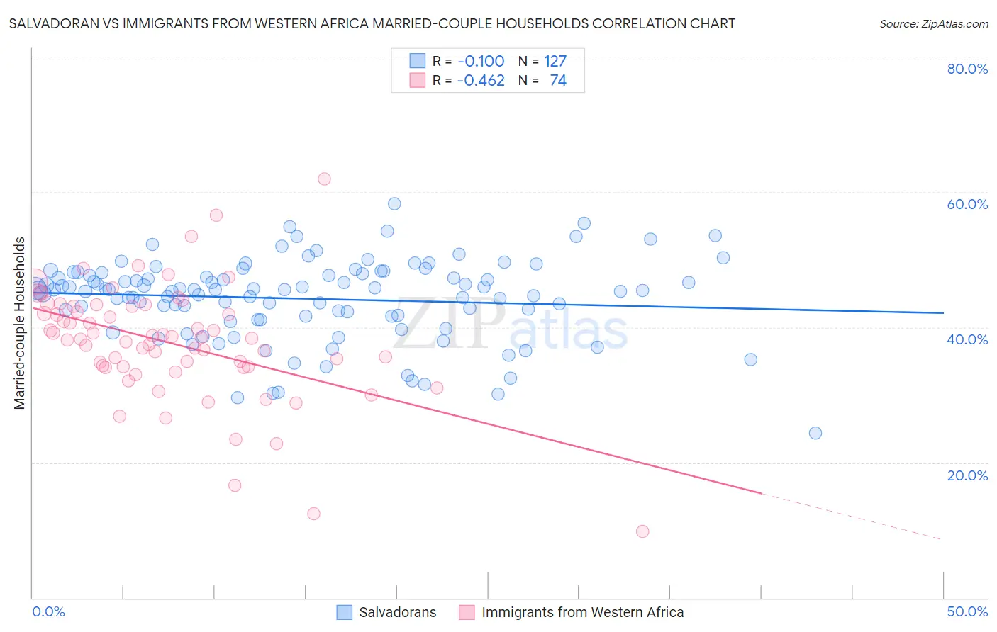 Salvadoran vs Immigrants from Western Africa Married-couple Households