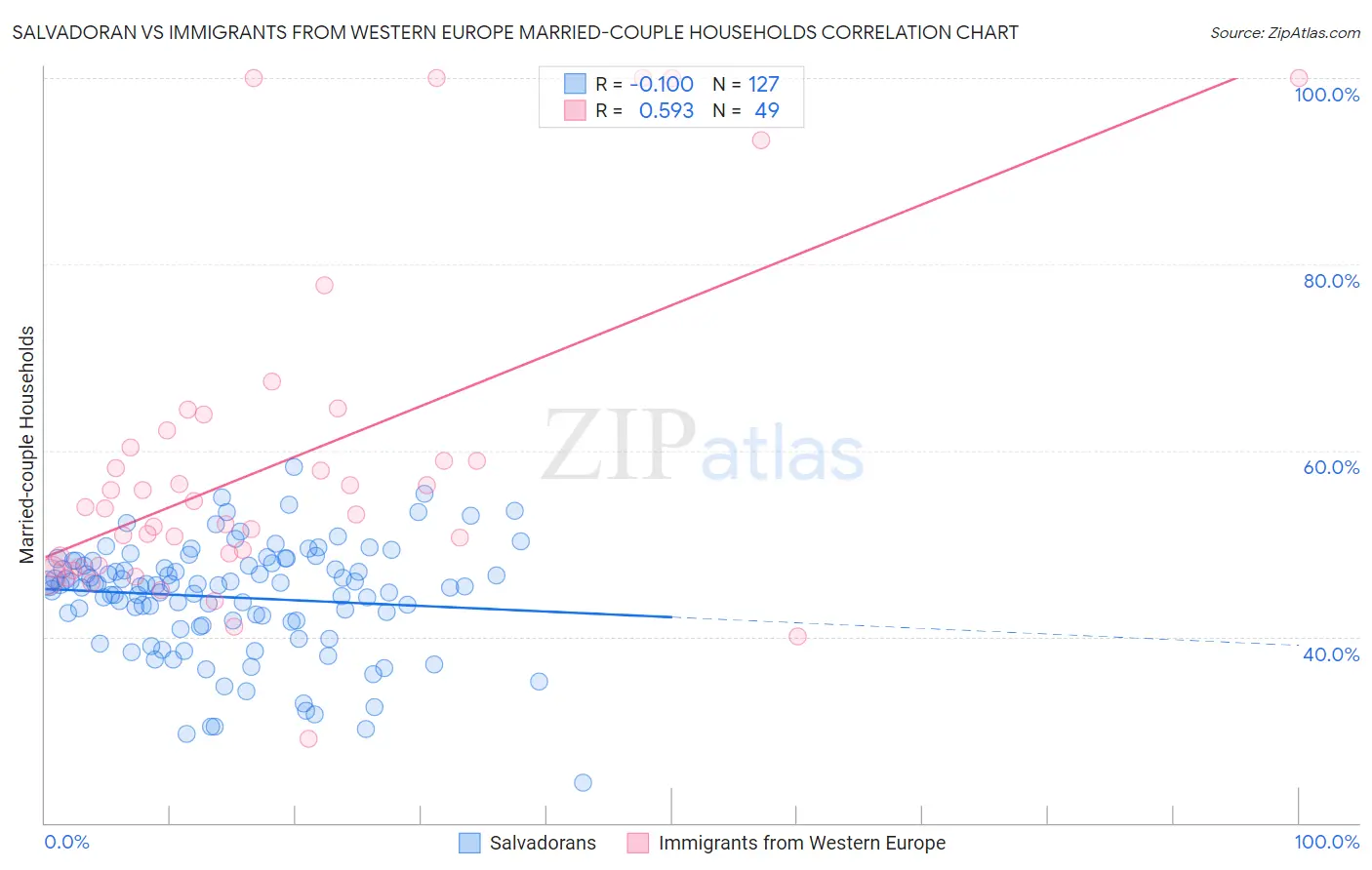 Salvadoran vs Immigrants from Western Europe Married-couple Households