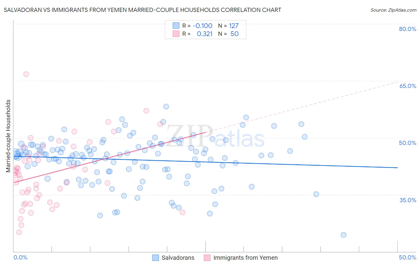 Salvadoran vs Immigrants from Yemen Married-couple Households