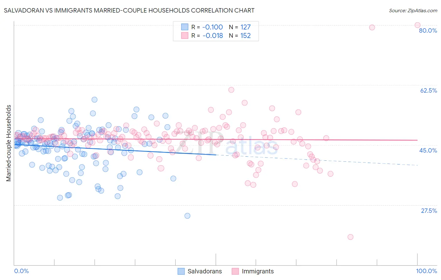 Salvadoran vs Immigrants Married-couple Households