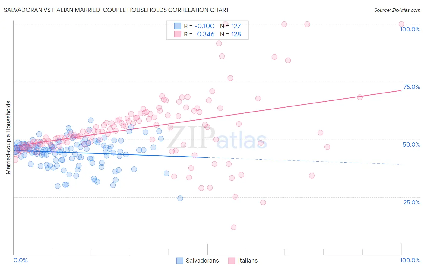 Salvadoran vs Italian Married-couple Households