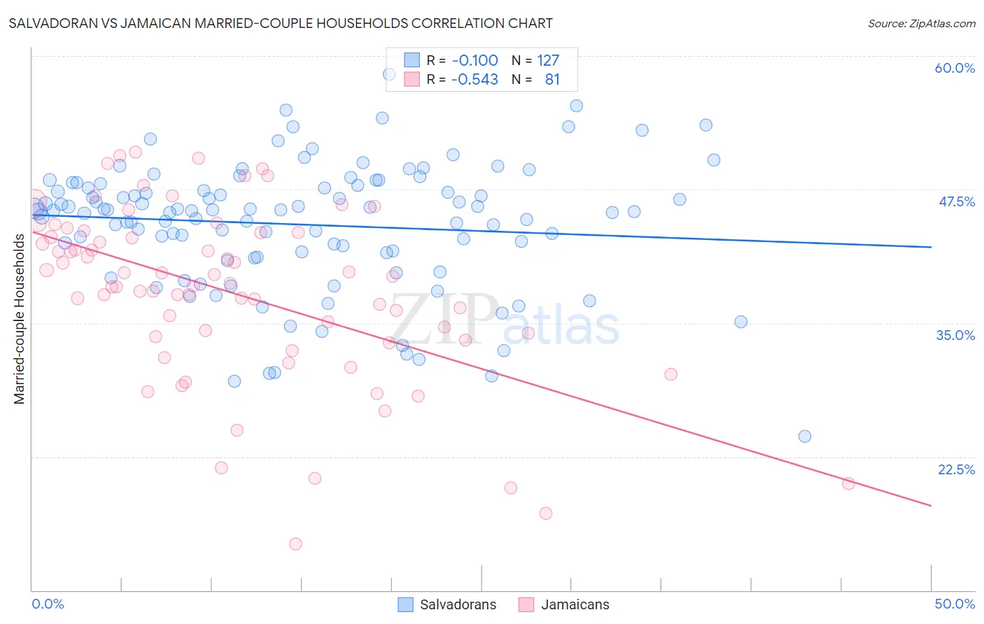 Salvadoran vs Jamaican Married-couple Households