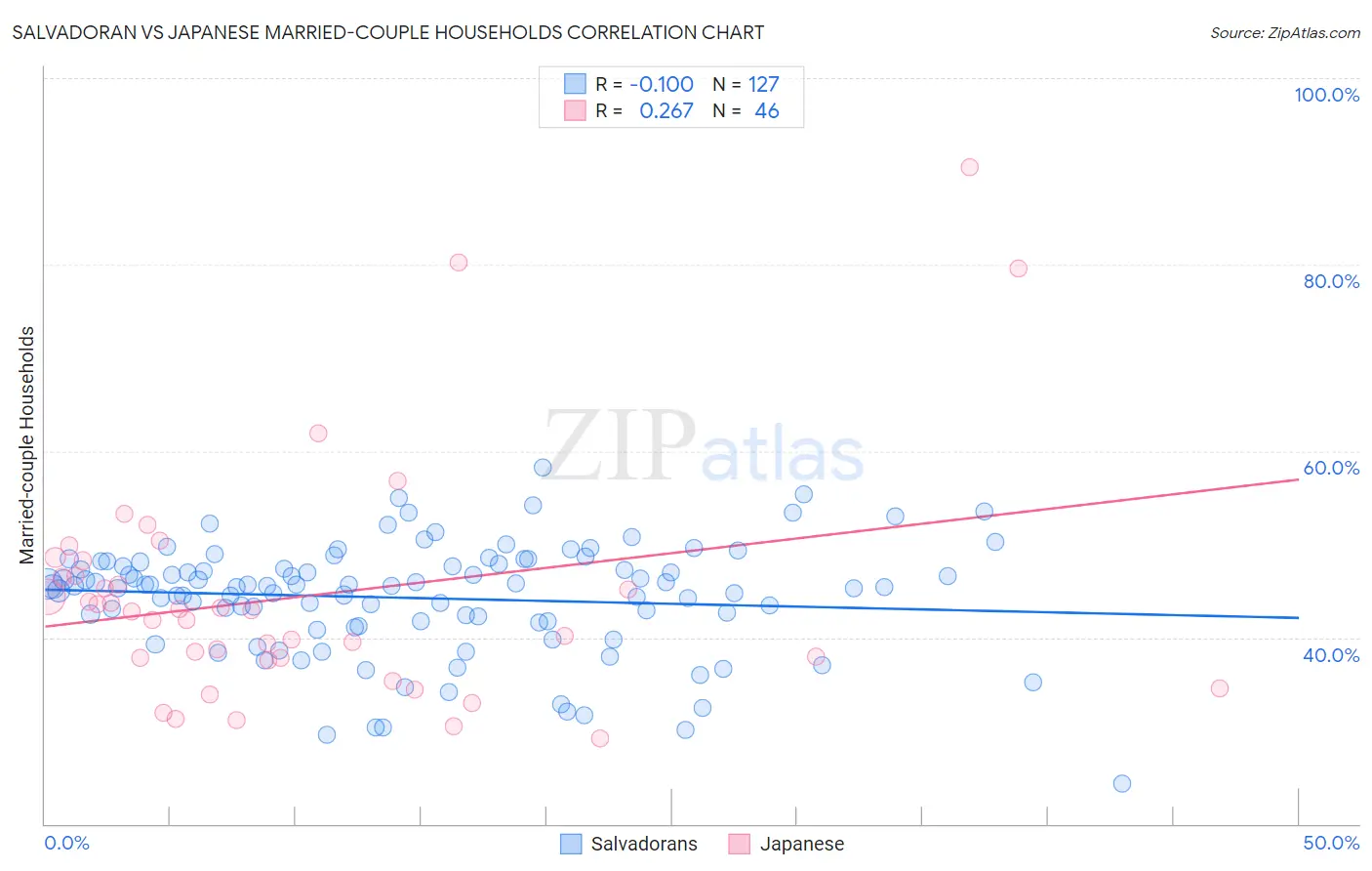 Salvadoran vs Japanese Married-couple Households