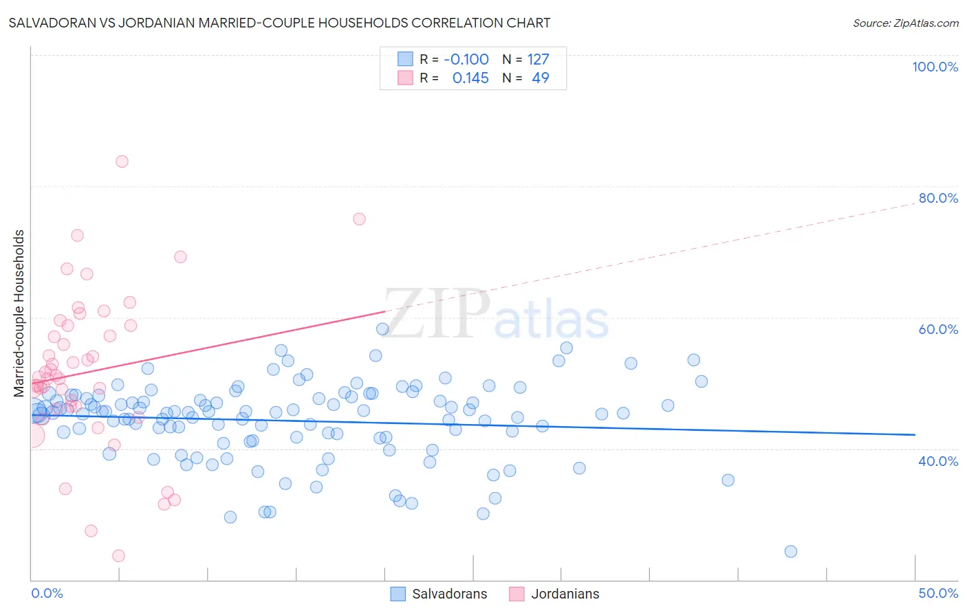 Salvadoran vs Jordanian Married-couple Households
