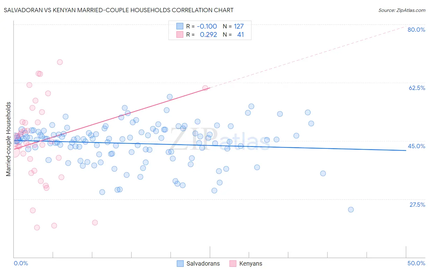 Salvadoran vs Kenyan Married-couple Households