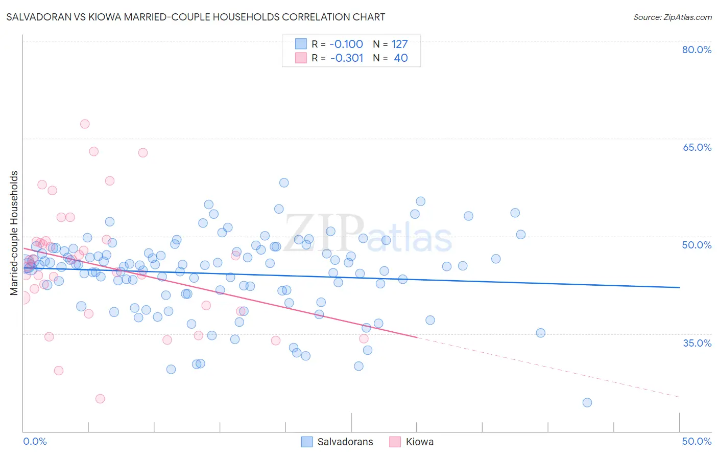 Salvadoran vs Kiowa Married-couple Households