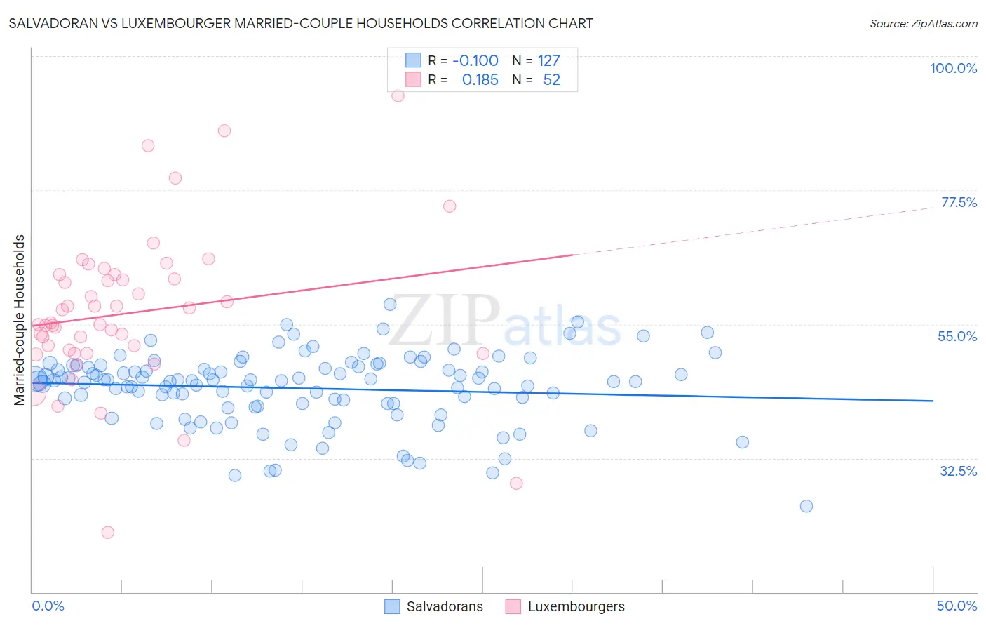 Salvadoran vs Luxembourger Married-couple Households