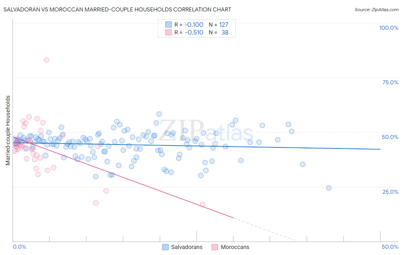 Salvadoran vs Moroccan Married-couple Households