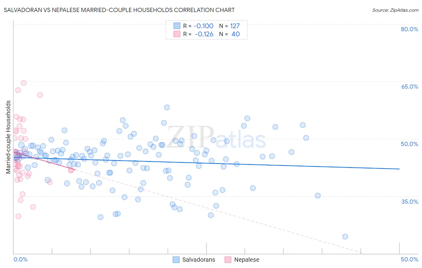 Salvadoran vs Nepalese Married-couple Households