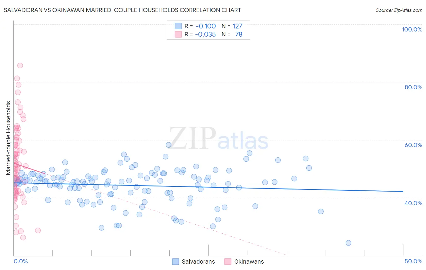 Salvadoran vs Okinawan Married-couple Households