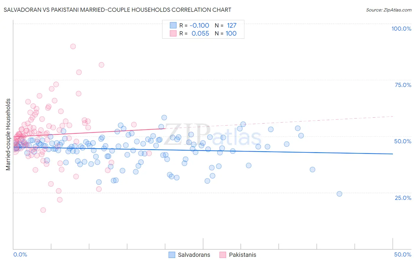 Salvadoran vs Pakistani Married-couple Households