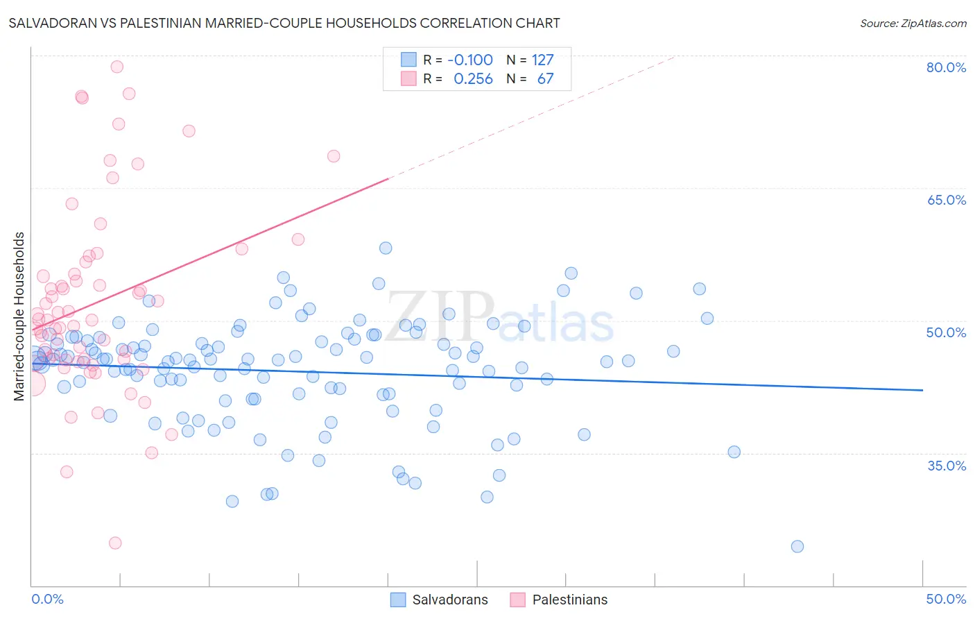Salvadoran vs Palestinian Married-couple Households