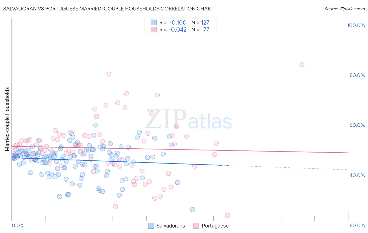 Salvadoran vs Portuguese Married-couple Households