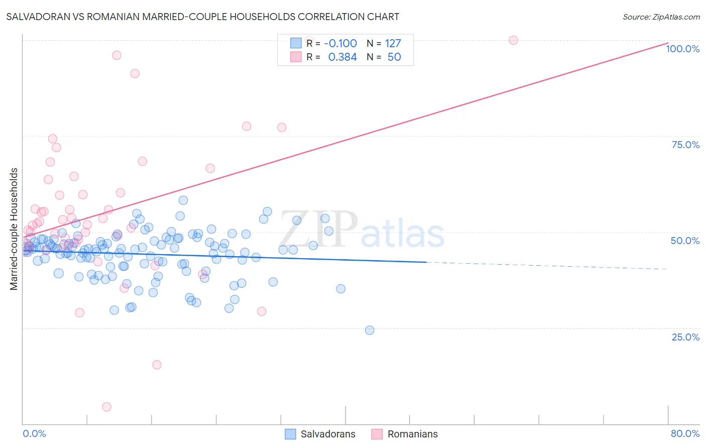 Salvadoran vs Romanian Married-couple Households