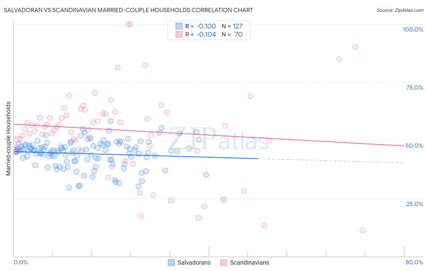 Salvadoran vs Scandinavian Married-couple Households
