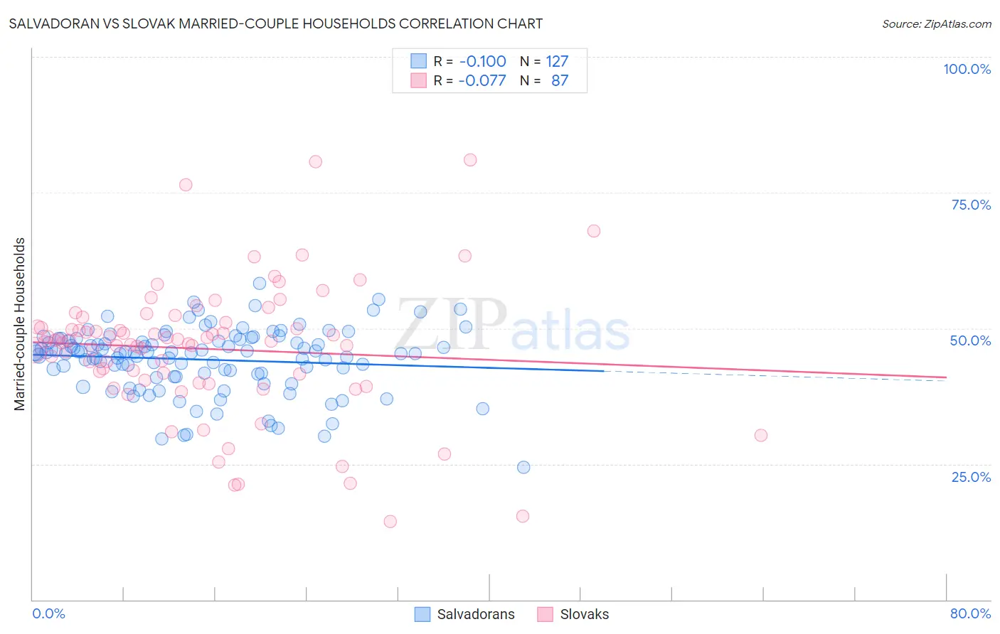 Salvadoran vs Slovak Married-couple Households