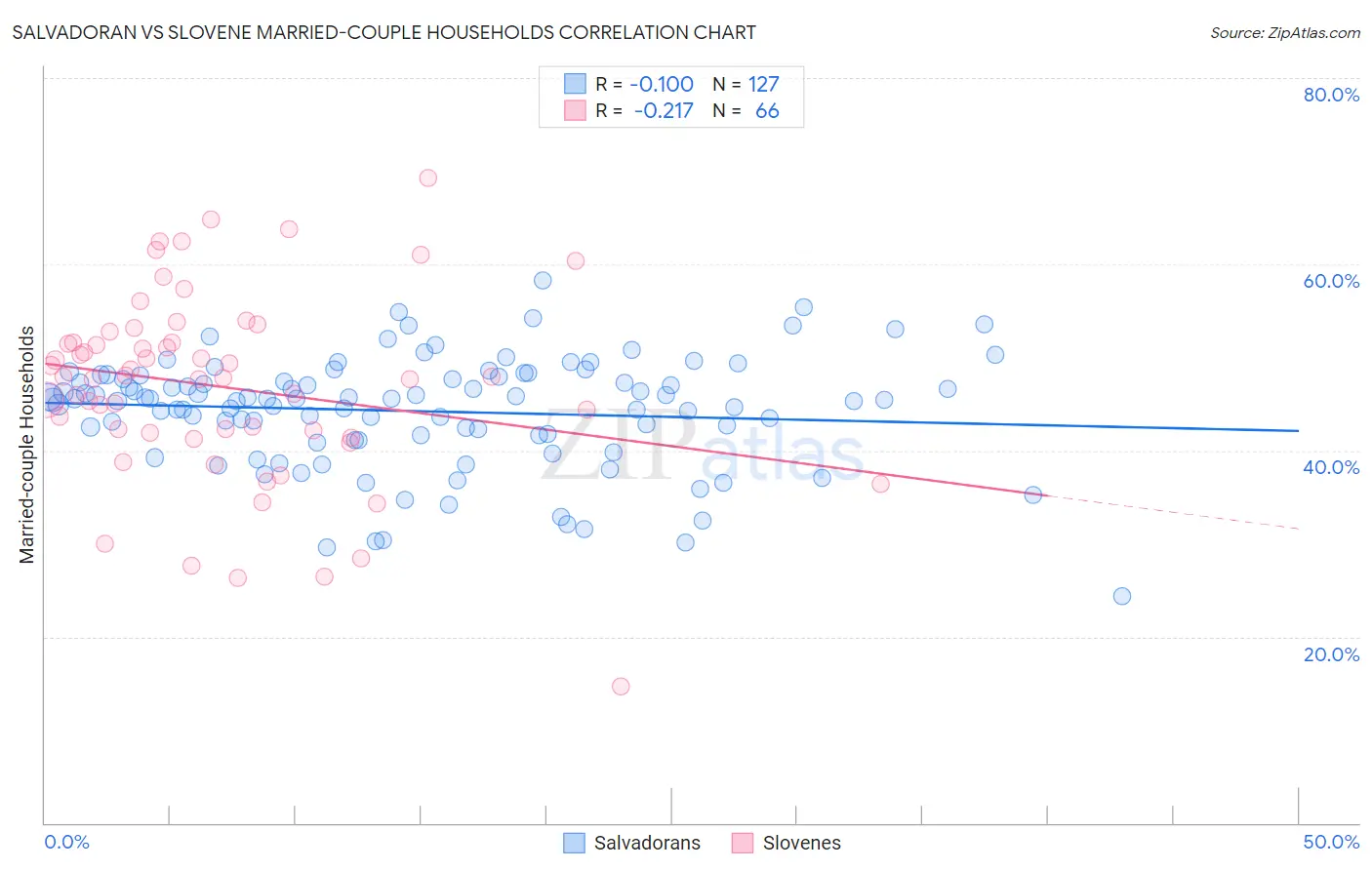 Salvadoran vs Slovene Married-couple Households