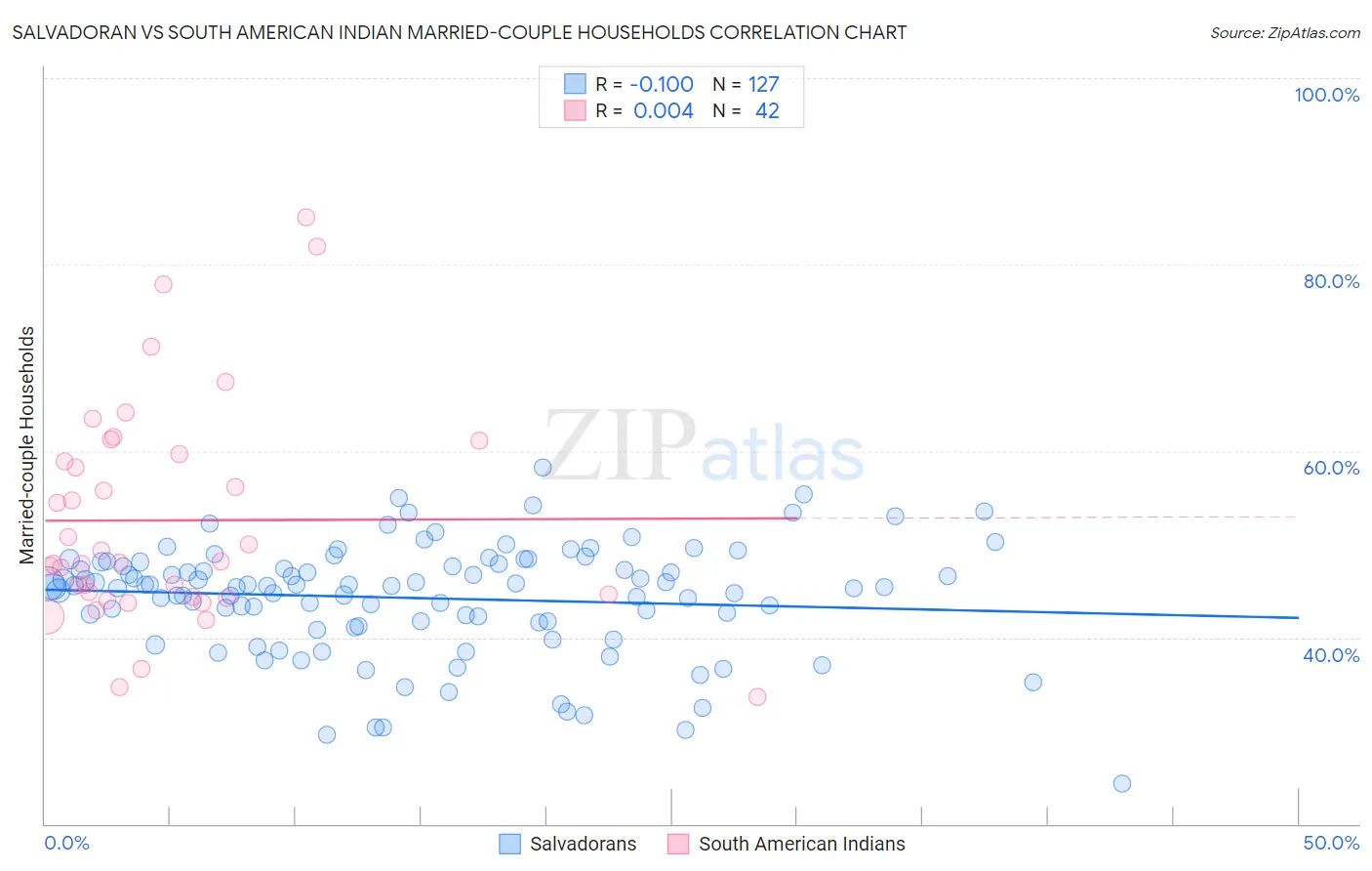 Salvadoran vs South American Indian Married-couple Households