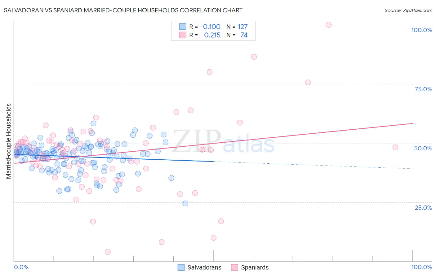 Salvadoran vs Spaniard Married-couple Households