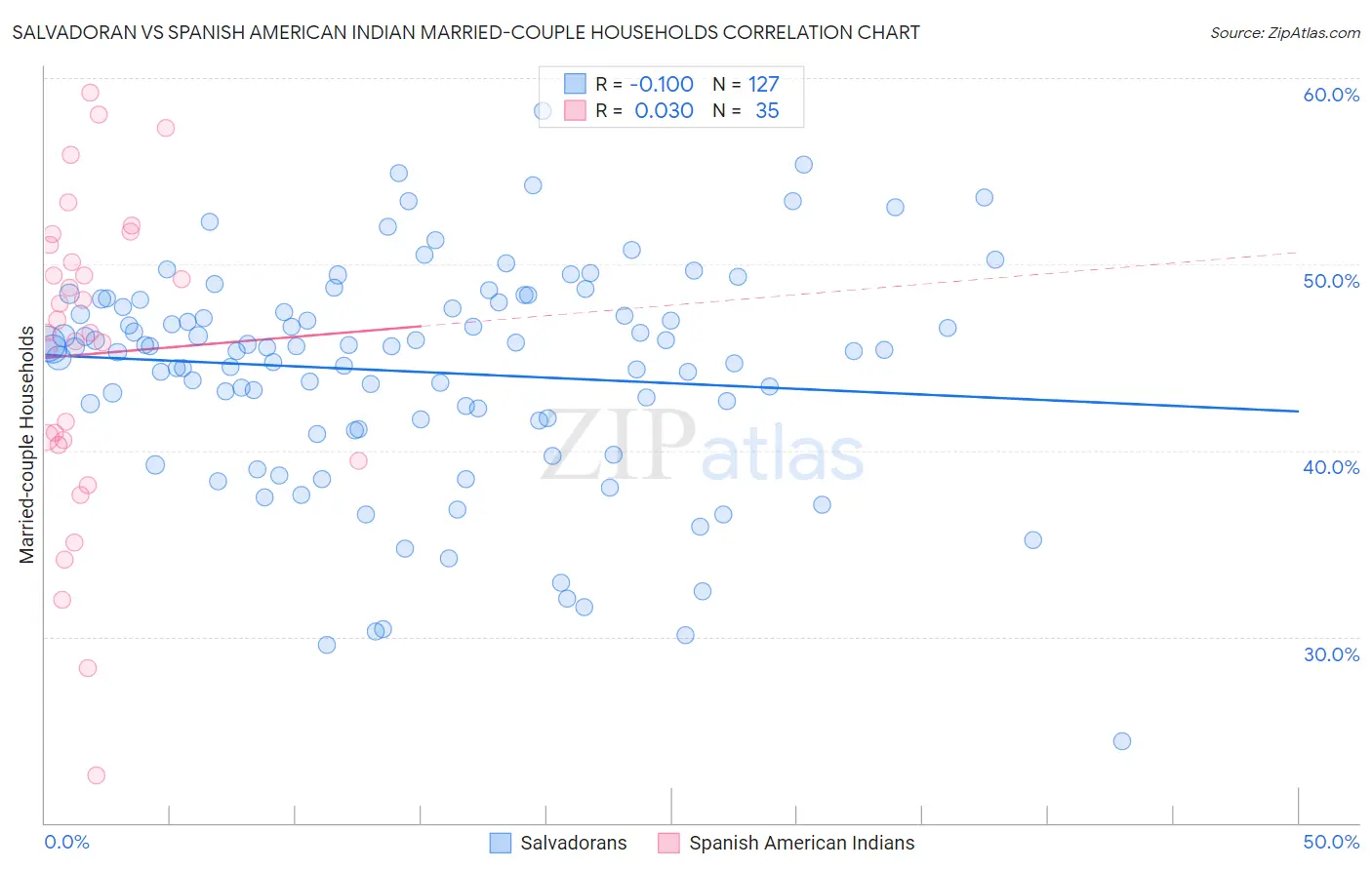 Salvadoran vs Spanish American Indian Married-couple Households