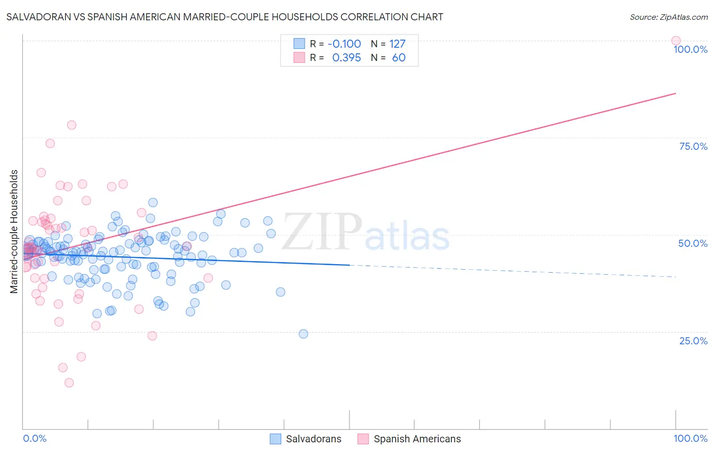 Salvadoran vs Spanish American Married-couple Households