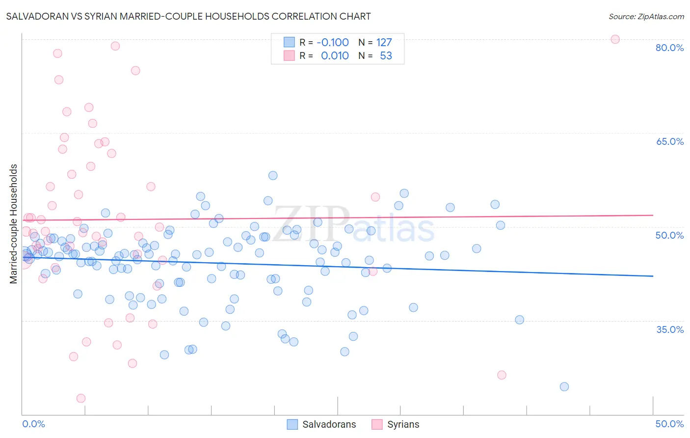 Salvadoran vs Syrian Married-couple Households