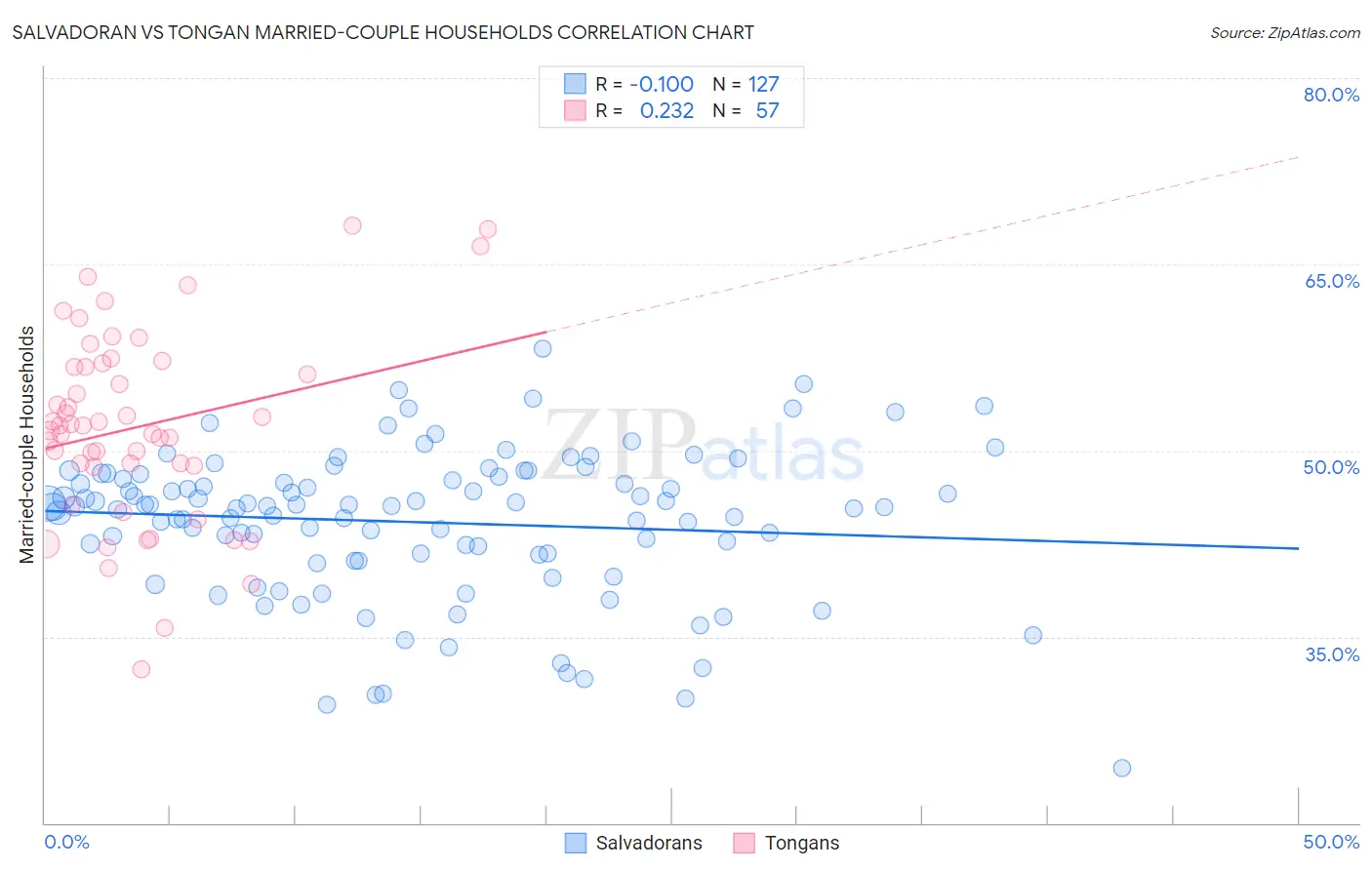Salvadoran vs Tongan Married-couple Households
