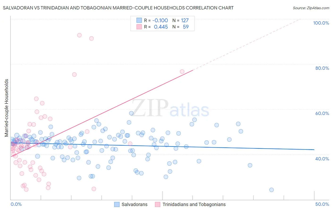 Salvadoran vs Trinidadian and Tobagonian Married-couple Households