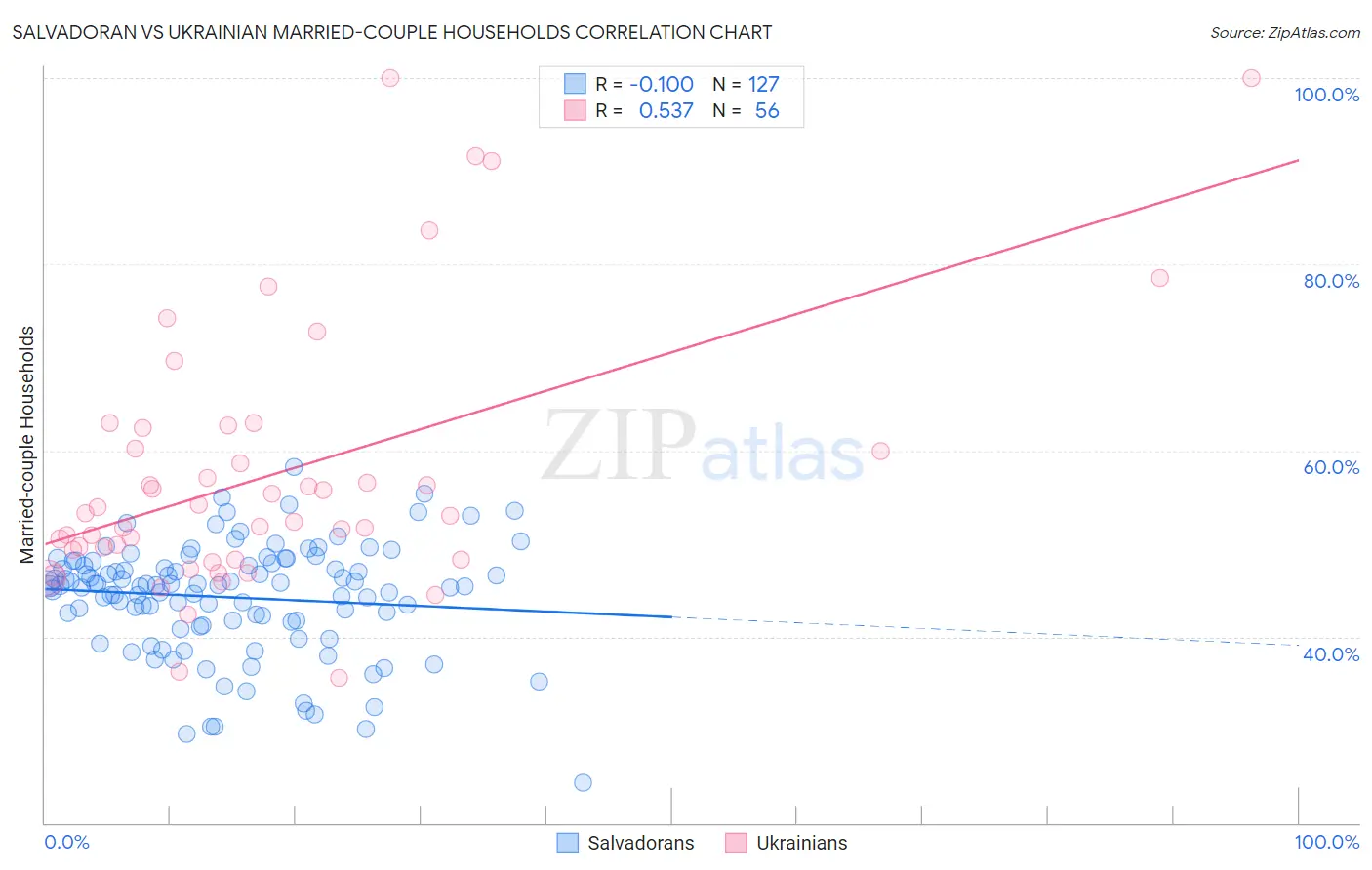 Salvadoran vs Ukrainian Married-couple Households