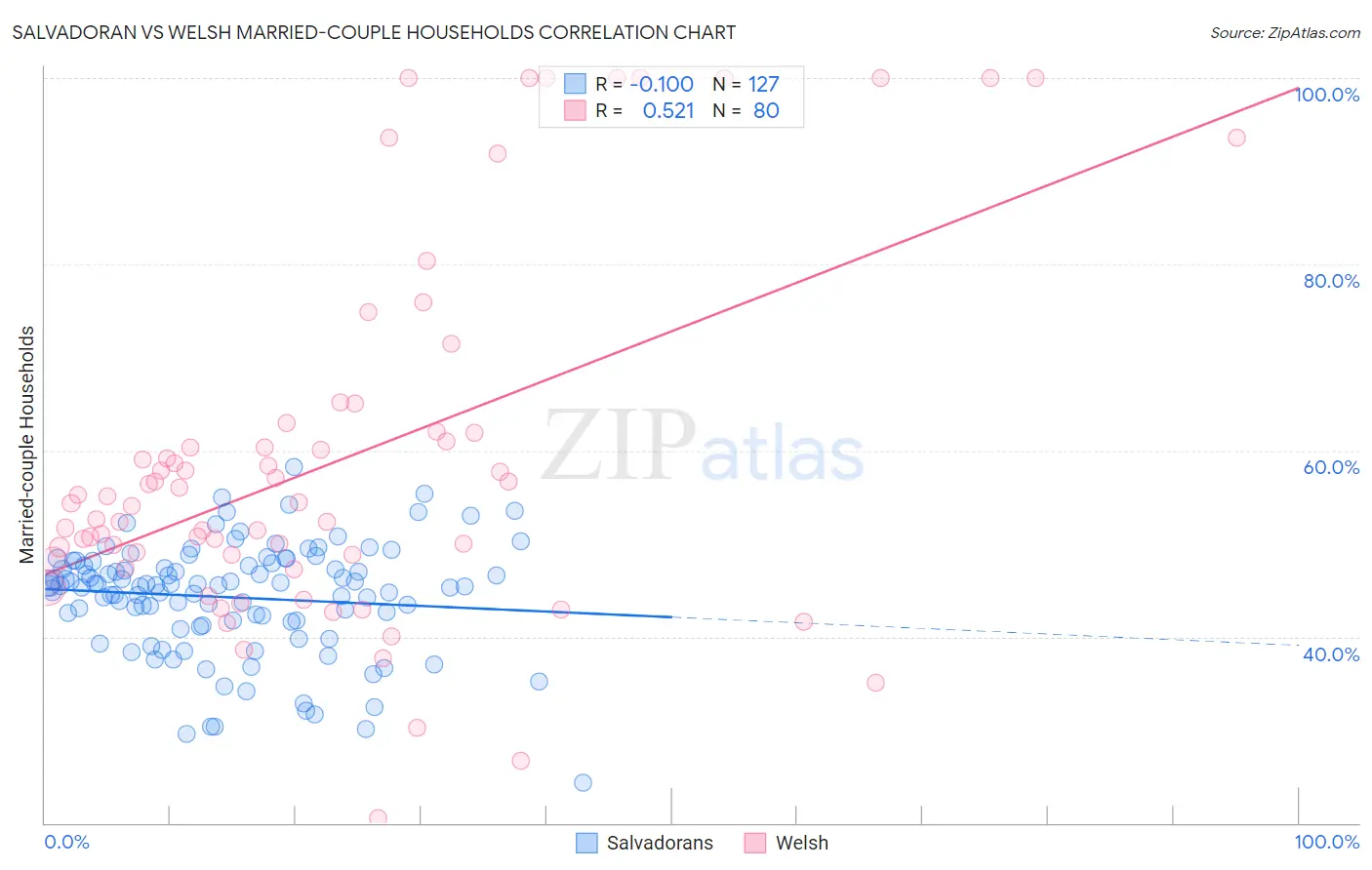 Salvadoran vs Welsh Married-couple Households