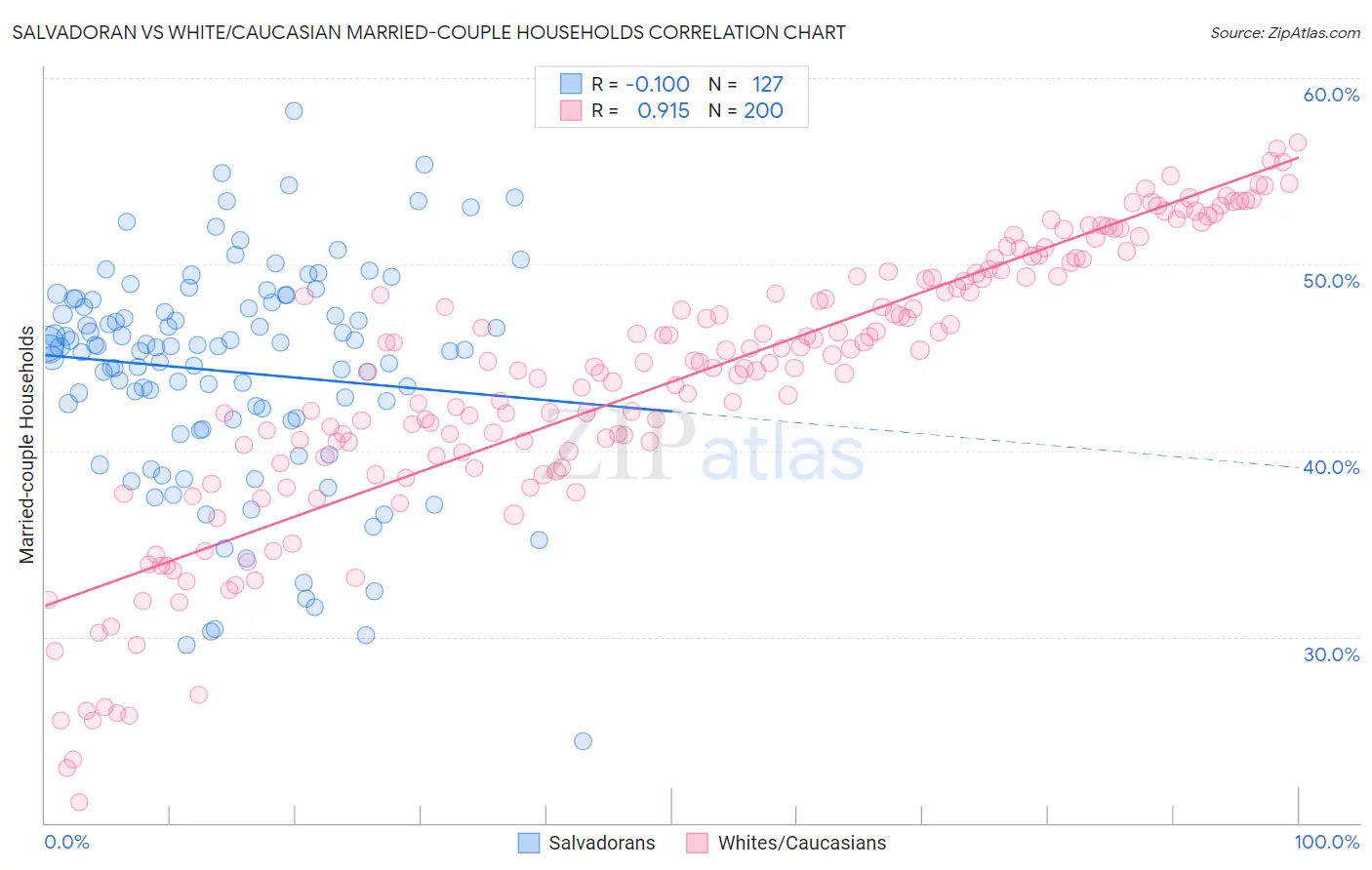 Salvadoran vs White/Caucasian Married-couple Households