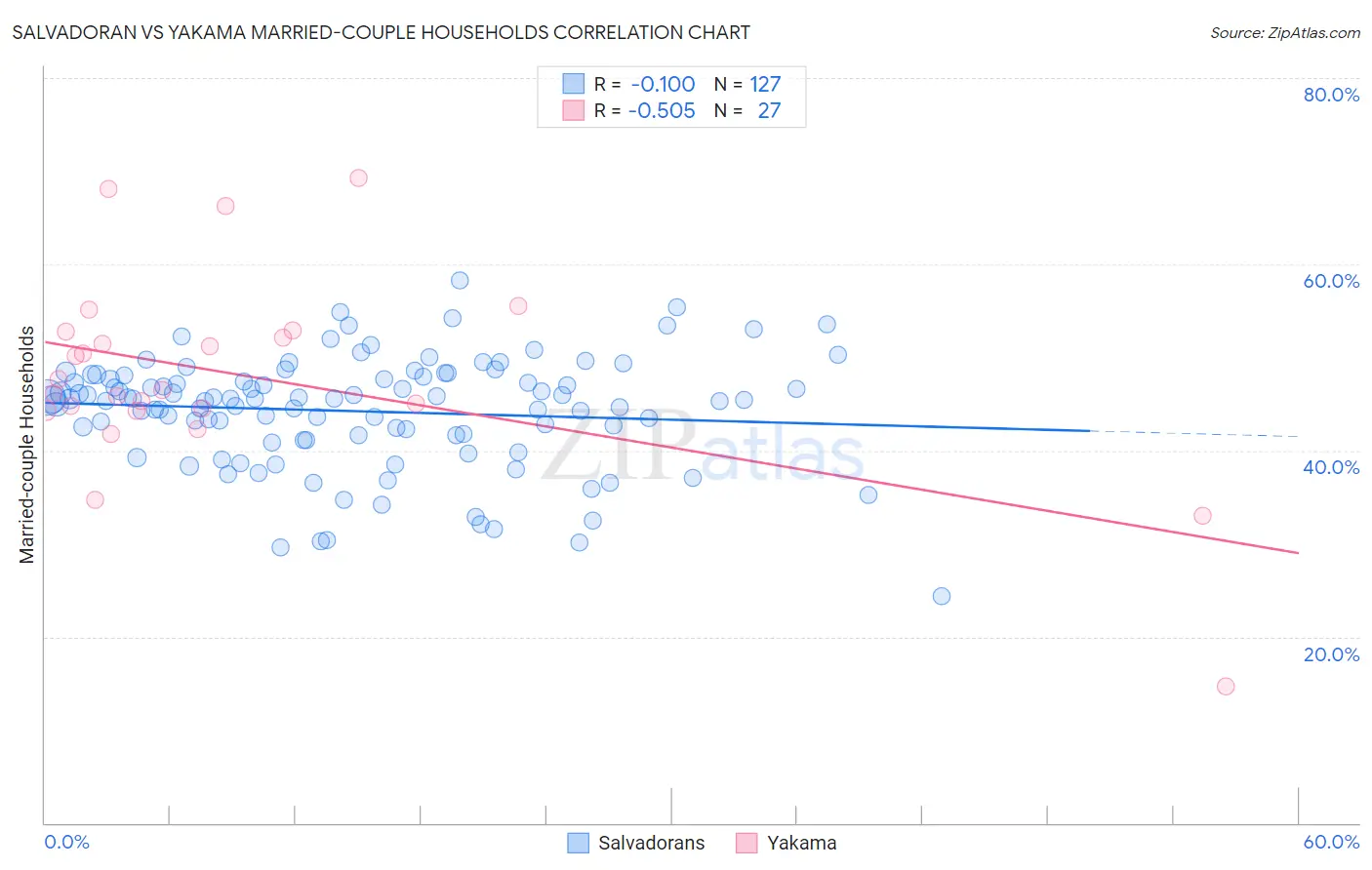 Salvadoran vs Yakama Married-couple Households