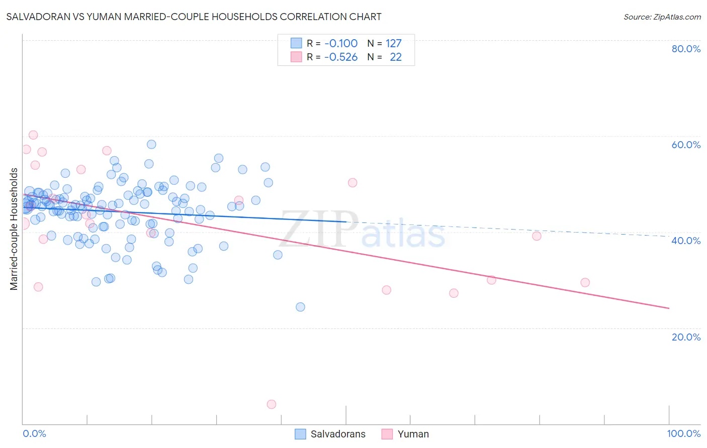 Salvadoran vs Yuman Married-couple Households