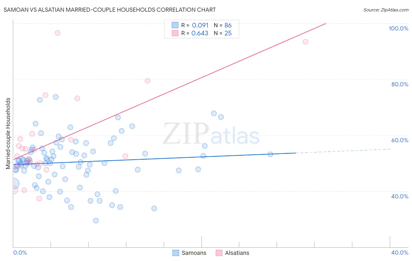 Samoan vs Alsatian Married-couple Households