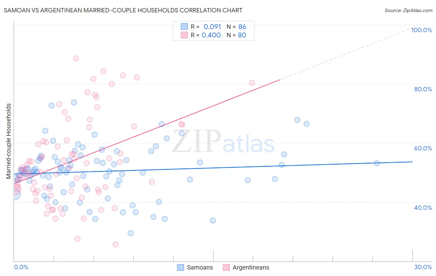 Samoan vs Argentinean Married-couple Households