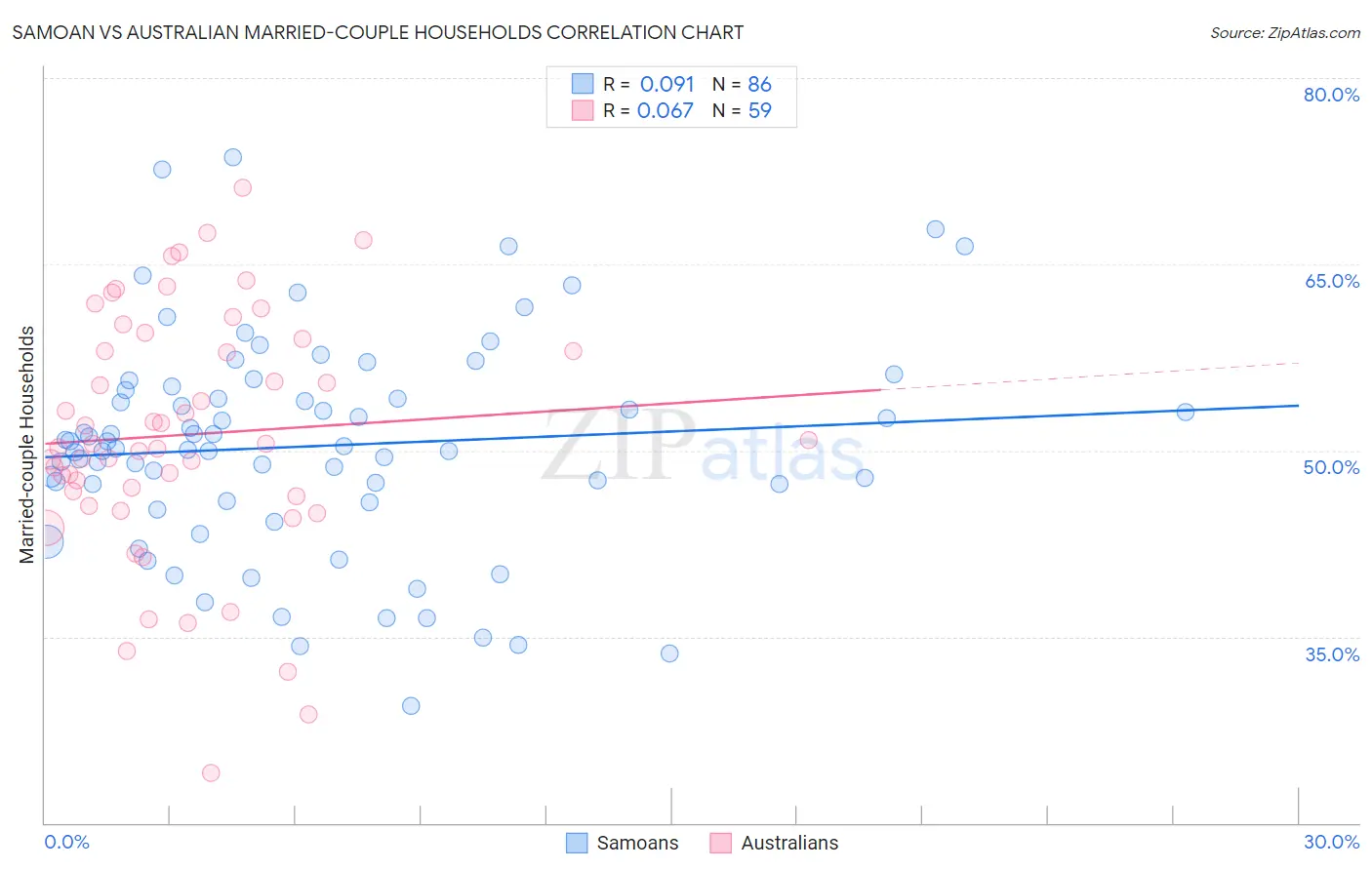 Samoan vs Australian Married-couple Households