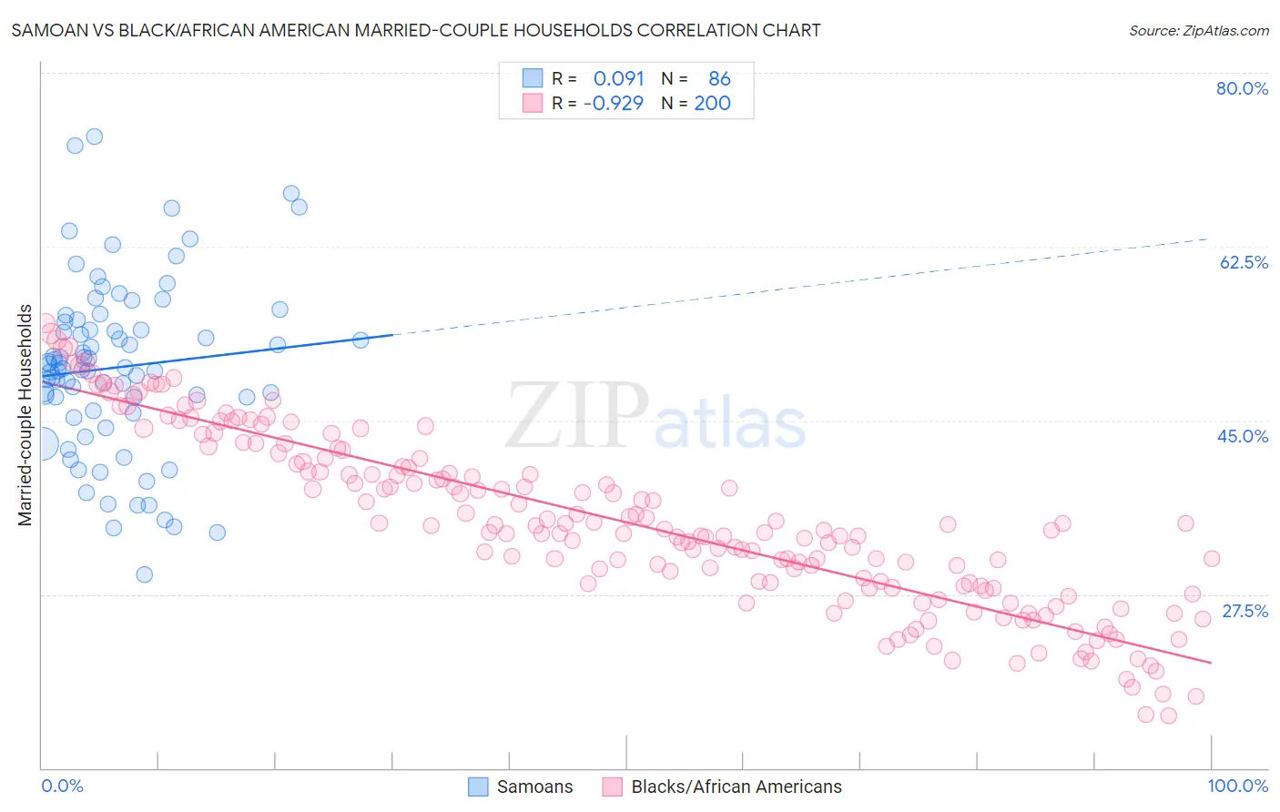 Samoan vs Black/African American Married-couple Households