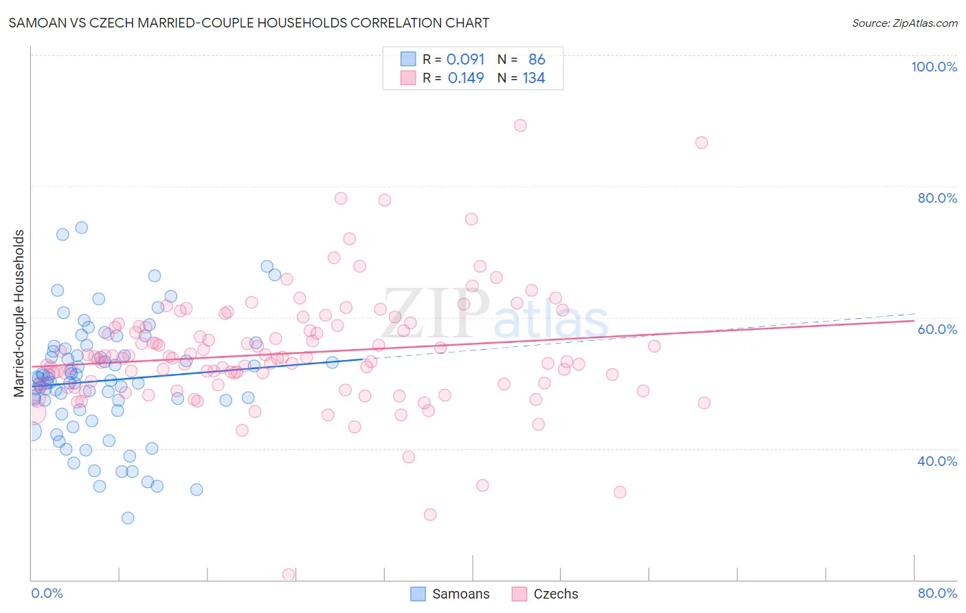 Samoan vs Czech Married-couple Households