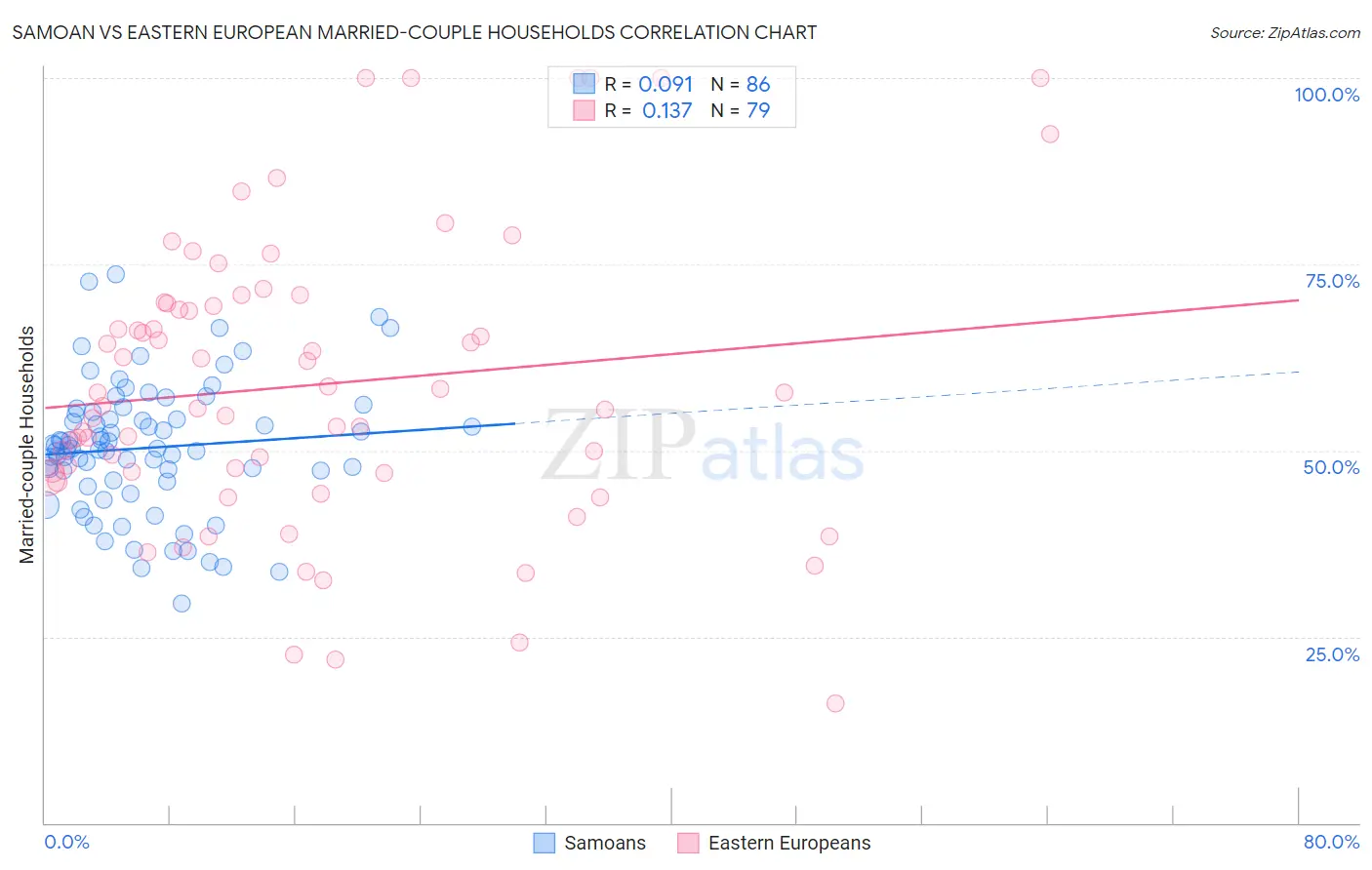 Samoan vs Eastern European Married-couple Households