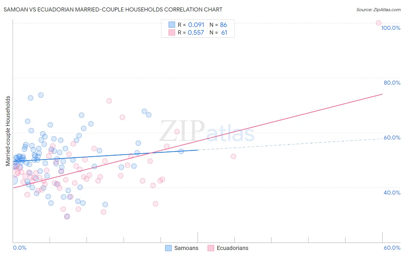 Samoan vs Ecuadorian Married-couple Households