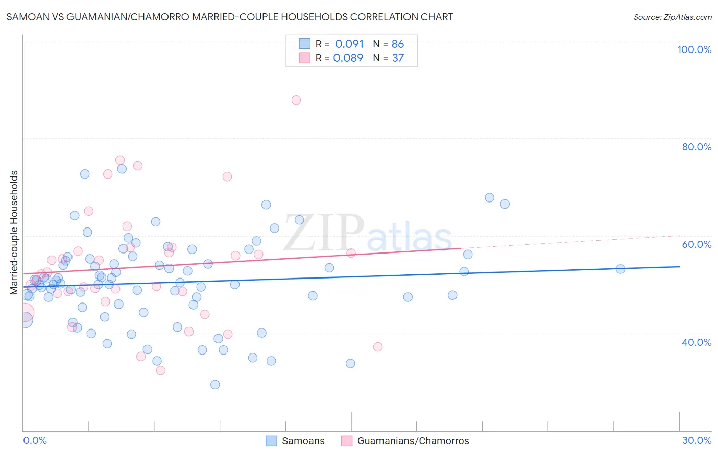 Samoan vs Guamanian/Chamorro Married-couple Households