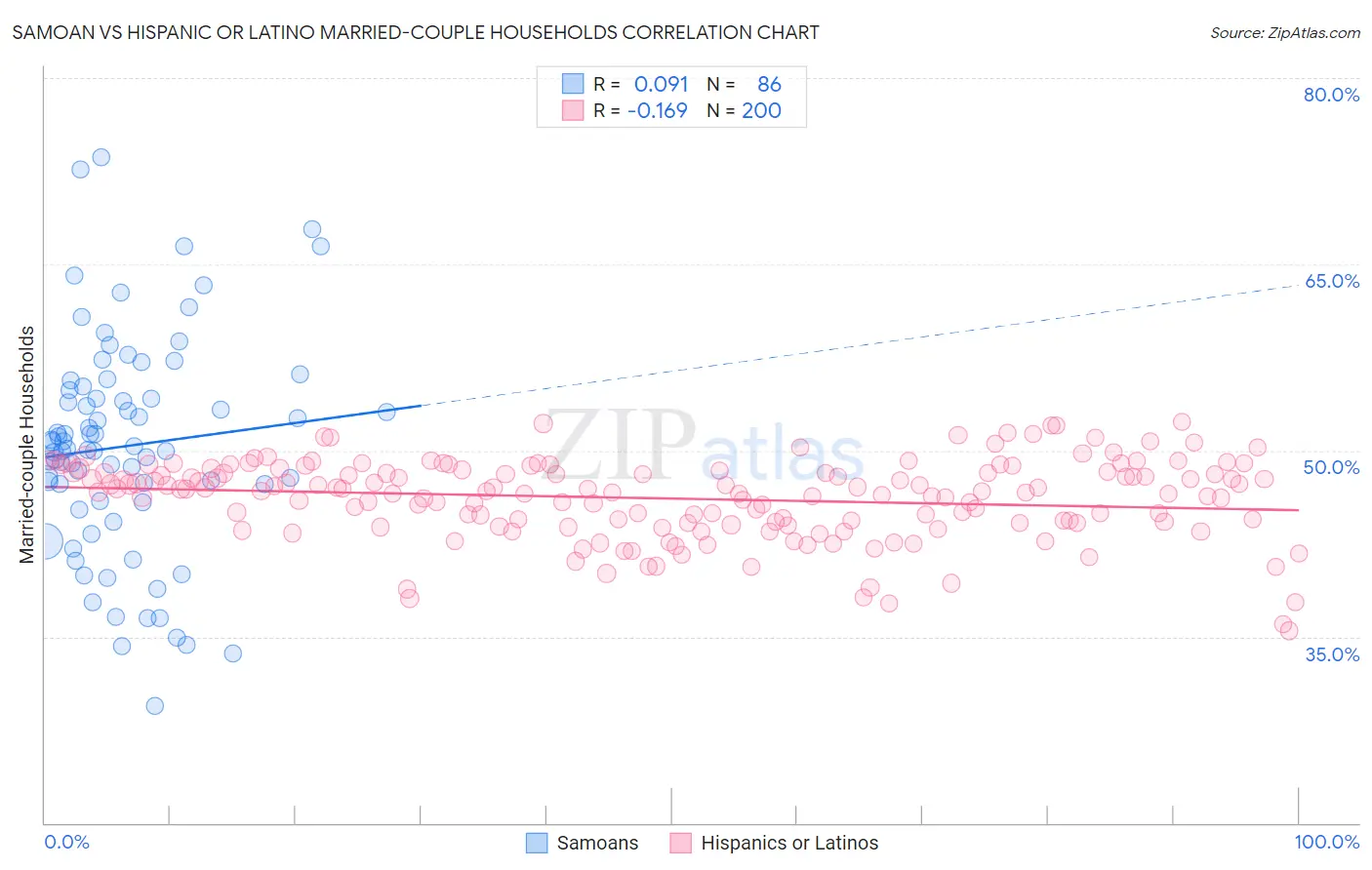 Samoan vs Hispanic or Latino Married-couple Households