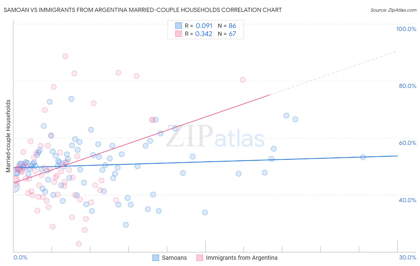 Samoan vs Immigrants from Argentina Married-couple Households
