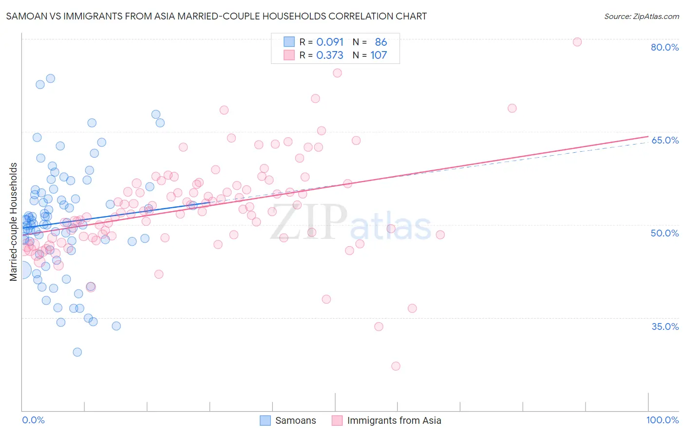 Samoan vs Immigrants from Asia Married-couple Households