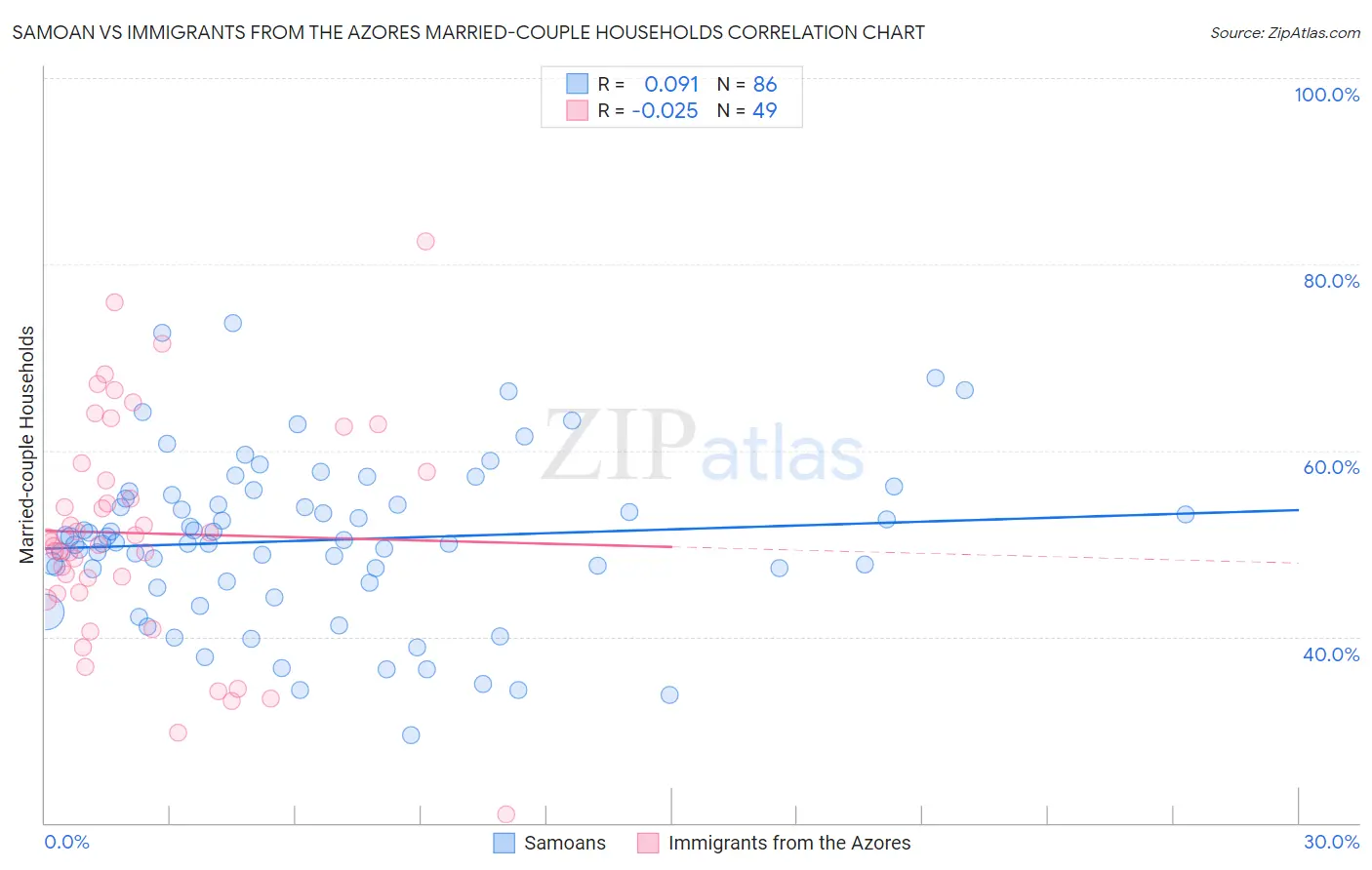 Samoan vs Immigrants from the Azores Married-couple Households