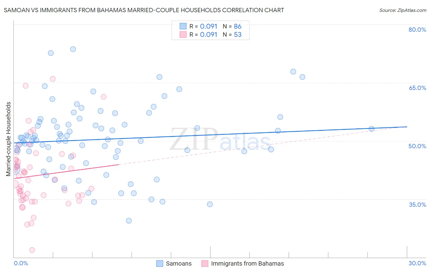 Samoan vs Immigrants from Bahamas Married-couple Households