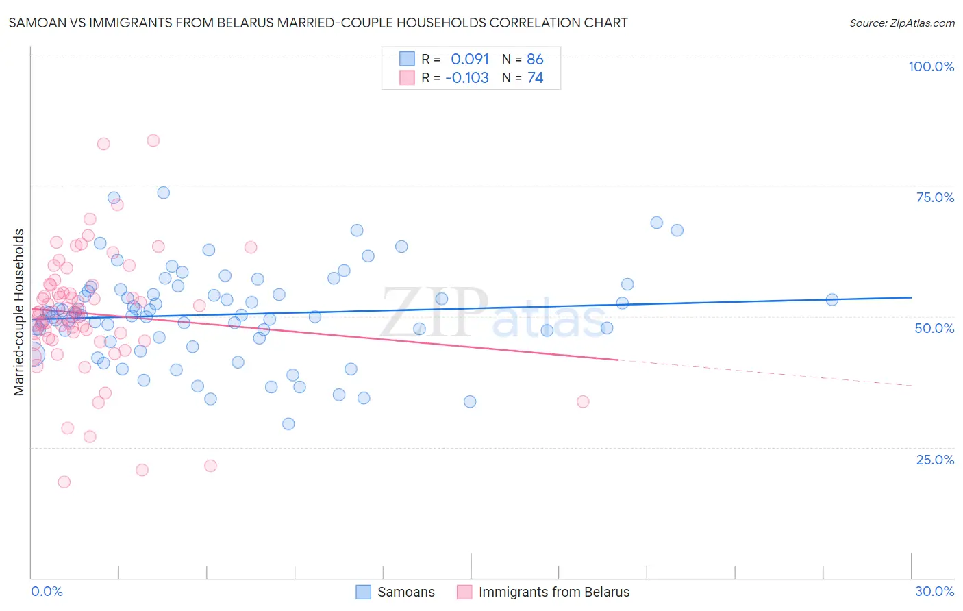 Samoan vs Immigrants from Belarus Married-couple Households