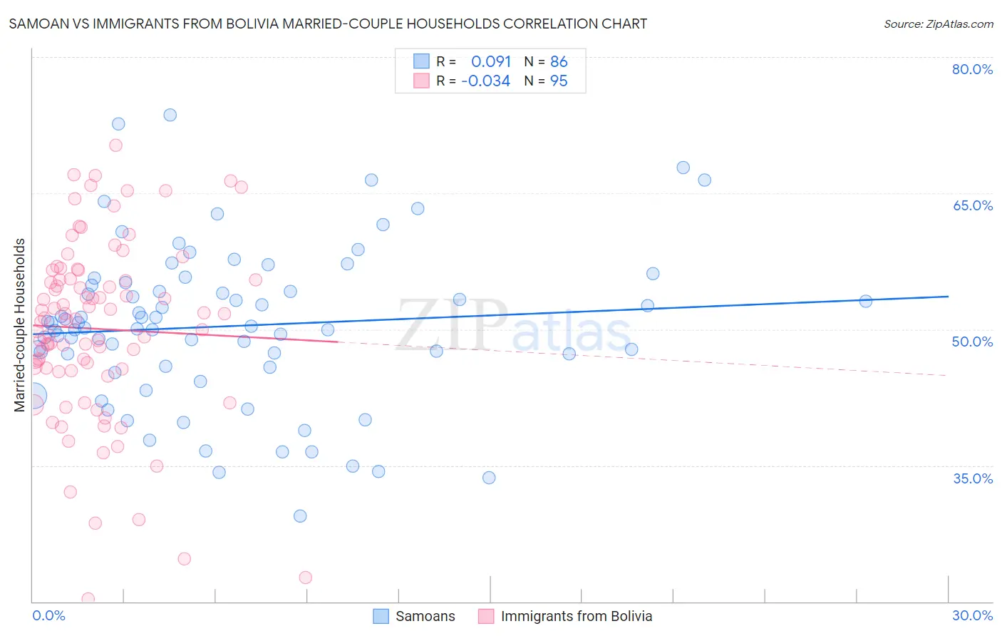 Samoan vs Immigrants from Bolivia Married-couple Households